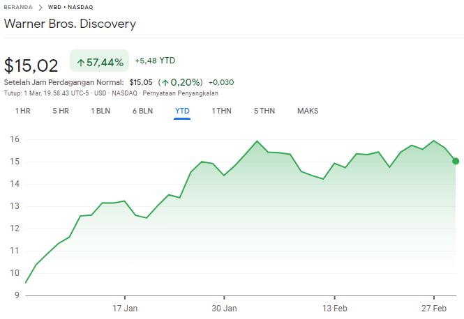 Saham dari Warner Bros. Discovery pada 2 Maret 2023